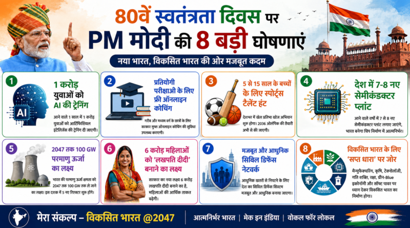 80वें स्वतंत्रता दिवस पर PM मोदी की बड़ी घोषणाएं: आपके लिए जानना बेहद जरूरी